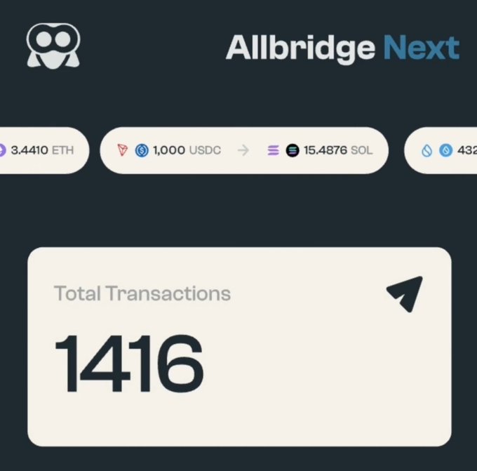 A screenshot of the Allbridge Next interface showing token swap options including ETH and USDC, with a Total Transactions count of 1416.