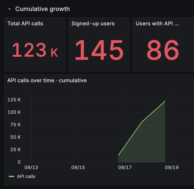 A dashboard titled "Cumulative growth" showing "Total API calls 123K", "Signed-up users 145", and "Users with API 86", with an "API calls over time · cumulative" line chart displaying growth from 09/13 to 09/19.