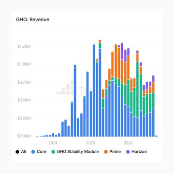 A stacked bar chart titled 'GHO: Revenue' showing quarterly data from 2024 to 2026, with categories including All, Core, GHO Stability Module, Prime, and Horizon, with values reaching over $1.25M.