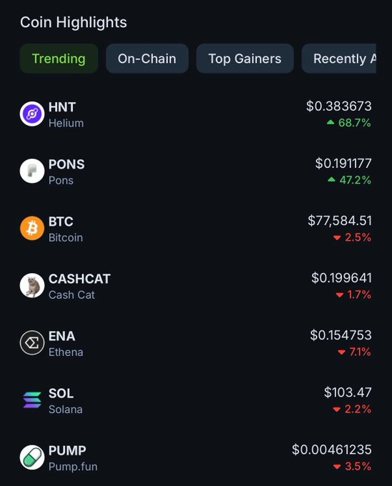 The image displays a "Coin Highlights" panel with the "Trending" tab selected, showing cryptocurrency prices and percentage changes. $HNT (Helium) tops the list at $0.383673 with a 68.7% gain, while $PONS follows at $0.191177 with a 47.2% increase, aligning with the post's claim about these two coins being today's top trending performers.