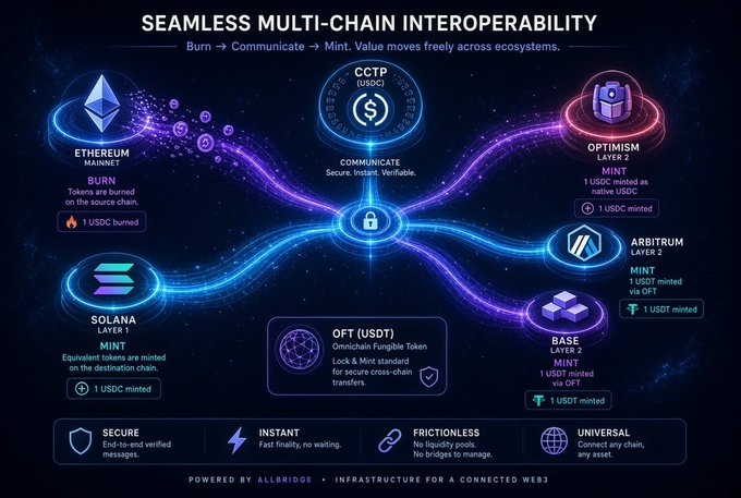An infographic titled 'SEAMLESS MULTI-CHAIN INTEROPERABILITY' illustrates the CCTP and OFT processes connecting Ethereum, Solana, Optimism, Arbitrum, and Base blockchains.