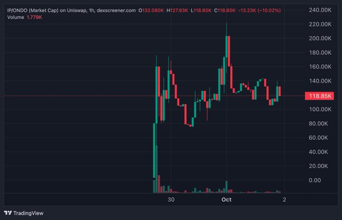 A TradingView chart of ONDO on Uniswap showing a 1-hour candlestick view with a market cap oscillating around $118.85K and a sharp price spike near the end of the period, illustrating the volatile RWA token activity referenced in the post about IP and ONDO liquidity integration.