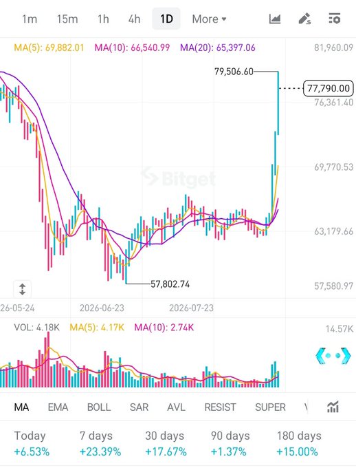 A Bitfinex BTC/USD 1-day chart shows Bitcoin rising from ~$63K to a high of $79,560.60, a 6.53% daily gain and 23.39% weekly increase, visually backing the post's claim that BTC is on track toward $100K+.