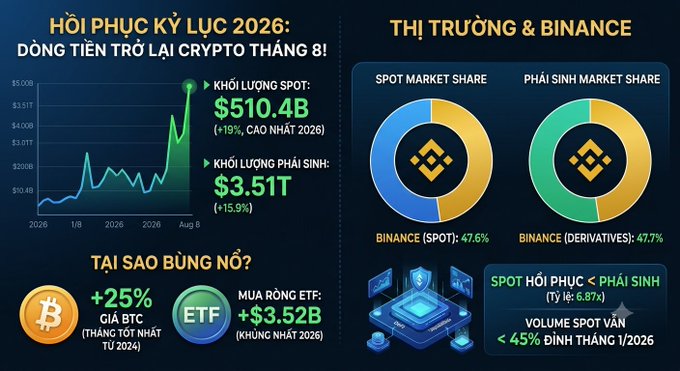 A financial infographic in Vietnamese titled 'HỒI PHỤC KỶ LỤC 2026' shows Binance crypto market recovery data for August, with spot market share at $510.4B (+19%), derivatives at $3.51T (+15.9%), and Bitcoin up 25%, plus charts showing Binance holds 47.6% spot and 47.7% derivatives market share.