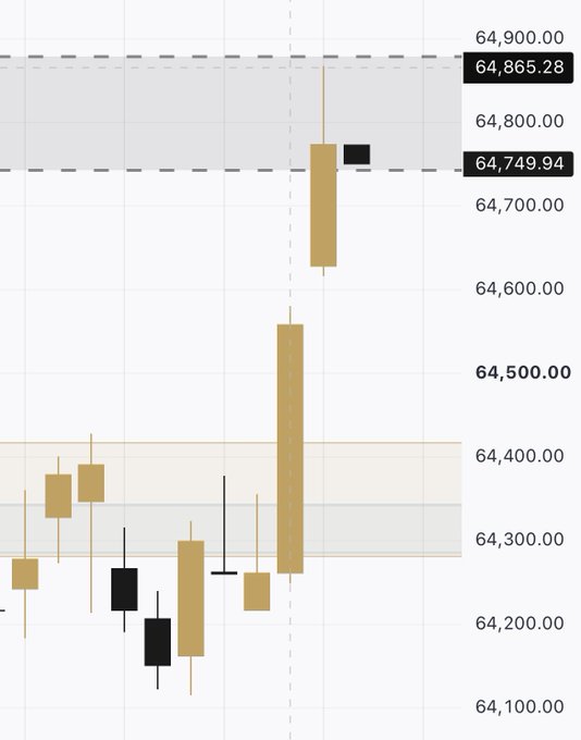 A candlestick chart shows Bitcoin ($BTC) surging from the $64,200-$64,300 support zone to sweep the $64,749 resistance and reach $64,865, nearly hitting the $64,900 level—precisely matching the post's call of a sweep at $64.8K before an attempted push toward $65K+.