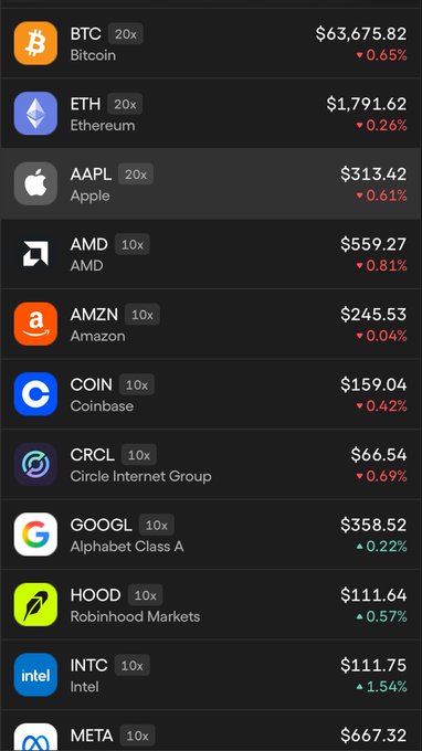 A mobile trading app interface displaying a watchlist of stocks and cryptocurrencies including BTC ($63,675.82), ETH ($1,791.62), AAPL, AMD, AMZN, COIN, CRCL, GOOGL, HOOD, INTC, and META with their respective price changes and leverage multipliers.