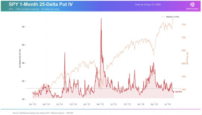 The image shows a chart titled "SPY 1-Month 25-Delta Put IV" tracking the implied volatility of SPY puts (red line) against SPY prices (orange line) from Jan 2024 through Aug 2026, with the 25-delta put IV currently sitting at 14.6%—well below its historical median of 15.9%. This low volatility reading aligns with the post's warning that fear is at minimum levels and the put/call ratio is low while the S&P 500 sits at highs, a historically dangerous combination that the author suggests Bitcoin's recent correction has already begun resolving.