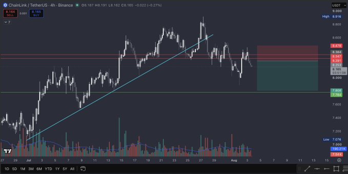 A trading chart showing the ChainLink/TetherUS pair on Binance with a 4-hour timeframe, displaying candlesticks, volume, and a trendline.