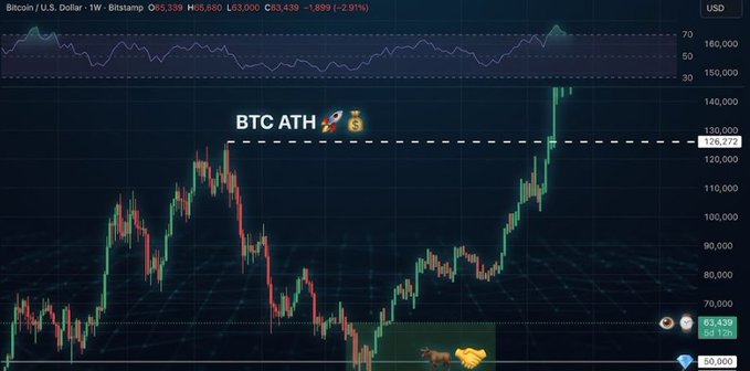 A Bitcoin/USD weekly candlestick chart on Bitstamp shows BTC trading at $83,439 (-2.91%) after briefly touching $85,330, with annotations marking the "BTC ATH 🚀💰" at $126,272 (white dashed line) and a "🐂🤝" bull trap zone near $84,128, visually reinforcing the post's warning of a potential drop to $50K before a rally toward $160K.