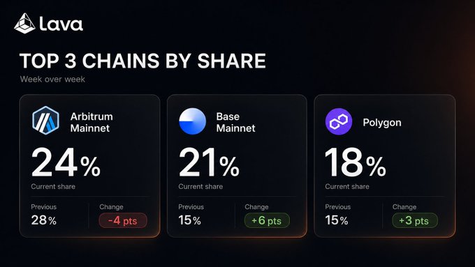 A Lava dashboard titled "Top 3 Chains by Share" showing Arbitrum Mainnet leading with a 24% current share (down 4 points from 28%), followed by Base Mainnet at 21% (up 6 points from 15%), and Polygon at 18% (up 3 points from 15%). The chart visually reinforces the post's message by highlighting shifting RPC usage across major chains, illustrating how demand for RPC services—and the traffic routed through Lava—evolves week over week.