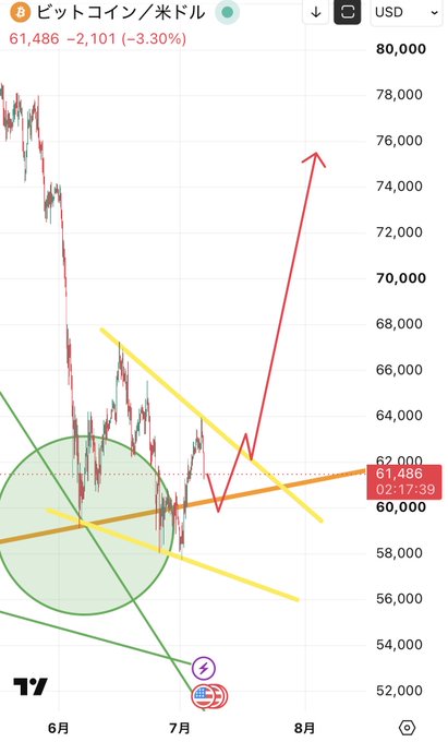 Bitcoin/USD price chart showing a current price of 61,486 with a -3.30% decline, featuring technical analysis trendlines and channels.