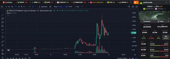 A cryptocurrency trading chart on CoinPulse displays the POOLS.ETH token with a candlestick chart showing significant price volatility, alongside price statistics indicating a high of 4,980 and low of 324,996.