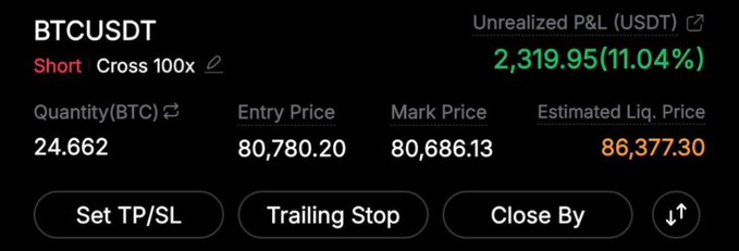 A crypto trading interface showing a BTCUSDT Short position with 100x leverage, quantity of 24.662 BTC, entry price 80,780.20, mark price 80,686.13, estimated liquidation price 86,377.30, and unrealized P&L of 2,319.95 USDT (11.04%).