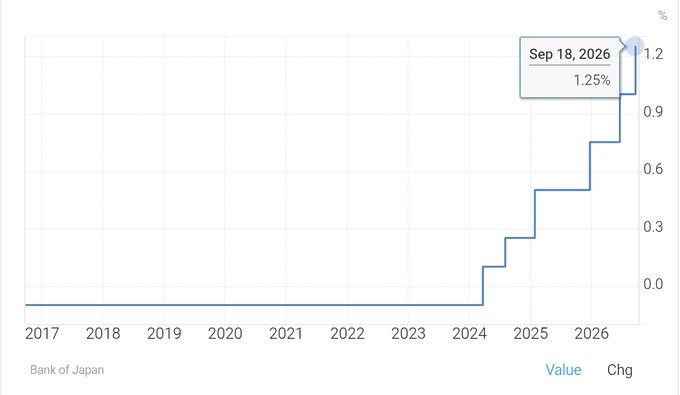 The image shows a Bank of Japan interest rate chart from 2017 to 2026, displaying the policy rate holding near 0% for most of the period before stepping up to 1.25% by September 18, 2026—the highest level shown on the graph, corresponding to the breaking news of a 25 bps hike to its highest level since 1995.