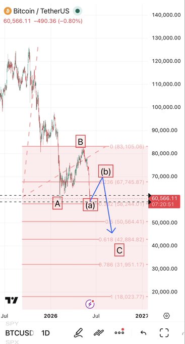 The image shows a close-up view of a cryptocurrency chart, specifically Bitcoin (BTC) prices displayed as they change throughout the day. The chart indicates that there are peaks and valleys at various points, suggesting fluctuations in the cryptocurrency market. 

In addition to the graph, a message about Bitcoin is displayed. This note provides information on Bitcoin trading, which includes details such as the current price of Bitcoin (BTC) reaching $63,611 and $64,903 respectively. It also states that there are charts for Bitcoin and Ethereum, offering an opportunity for traders or investors to analyze and track these digital assets' performance in the market.