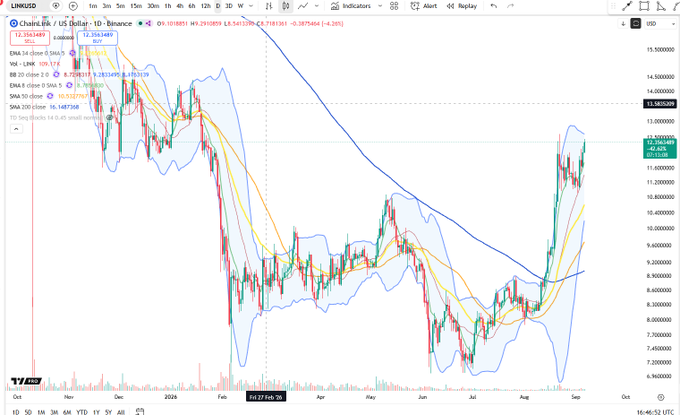 A daily candlestick chart of Chainlink (LINK/USD) on Binance shows the cryptocurrency attempting to break above the $13.29 resistance level, with recent price action testing the upper Bollinger Band near $13.36 after rebounding from July lows around $6.50, supporting the post's theme of continuation.