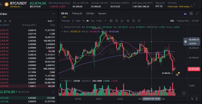 A TradingView chart showing BTC/USDT trading at $62,874.00 with a 1.96% decline, displaying candlestick movements between roughly $62,400–$64,400 over July 18–30 alongside a volume panel reading "3,870K Vol(USDT)". The screenshot visually reinforces the post's note that Bitcoin is under pressure near the 62K USD level after the recent selloff.