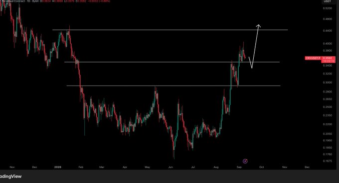 A candlestick chart for CRV/USD on TradingView shows price action around 0.3380, with a recent sharp rally from late July lows testing resistance near 0.3800, accompanied by a hand-drawn arrow indicating the author's expectation of an upward pump following a dip, aligning with the bullish outlook expressed in the post.