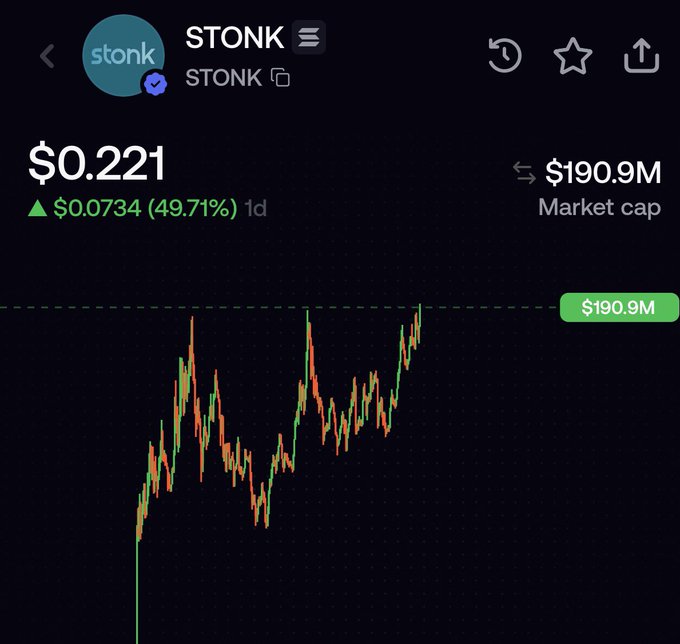 A trading chart shows the meme token $STONK trading at $0.221, up $0.0734 (49.71%) in the past day, with a market cap reaching $190.9M—matching the post's celebration of $STONK hitting a new all-time high.