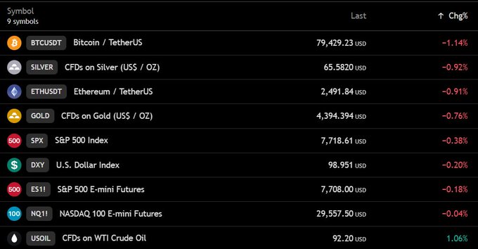 A financial dashboard displaying nine market symbols shows Bitcoin (BTCUSDT) at $79,429.23 (-1.14%), Silver CFDs at $65.5820 (-0.92%), Ethereum (ETHUSDT) at $2,491.84 (-0.91%), Gold CFDs at $4,394.394 (-0.76%), S&P 500 Index at $7,718.61 (-0.38%), U.S. Dollar Index (DXY) at 98.951 (-0.20%), S&P 500 E-mini Futures (ES1!) at $7,708.00 (-0.18%), NASDAQ 100 E-mini Futures (NQ1!) at $29,557.50 (-0.04%), and WTI Crude Oil (USOIL) at $92.20 (+1.06%). The image visually supports the accompanying post by confirming Bitcoin's price near $79,500, the slight declines in Nasdaq (-
