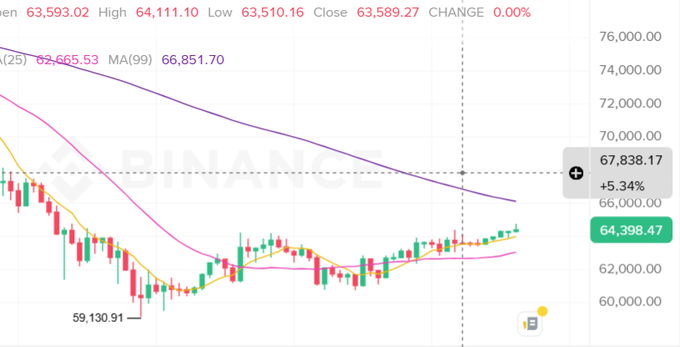 The image displays a computer graph that shows two cryptocurrency price movements, with Bitcoin's rising and falling over time. The graph includes symbols representing Bitcoin, another cryptocurrency, and a change marker for a specific point of interest. In addition to these elements, there is text in the image that indicates the value being represented is '64k'. This information suggests that this analysis could be related to market trends or cryptocurrency exchanges, providing an insight into how different cryptocurrencies perform over time relative to each other.