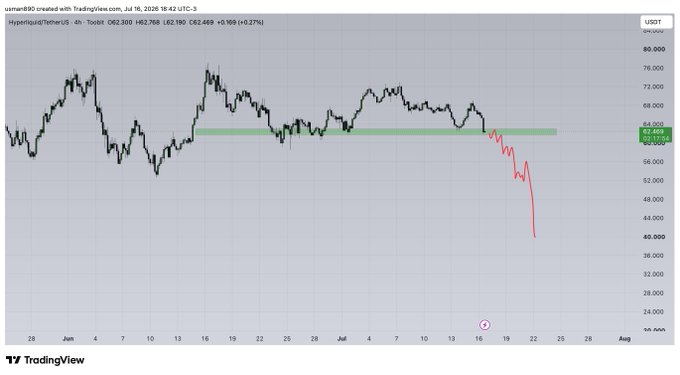A 4-hour Hyperliquid/Tether ($HYPE) candlestick chart on TradingView shows the price breaking below a long-held support zone around $62,300 (highlighted in green), plunging sharply in a steep red downtrend toward ~$40, with current price at $62,766 (+0.27%) and a low of $40,000 reached on July 18, 2026. The chart visually underscores the post's "$HYPE" reference by illustrating a dramatic breakdown in the hyped asset.