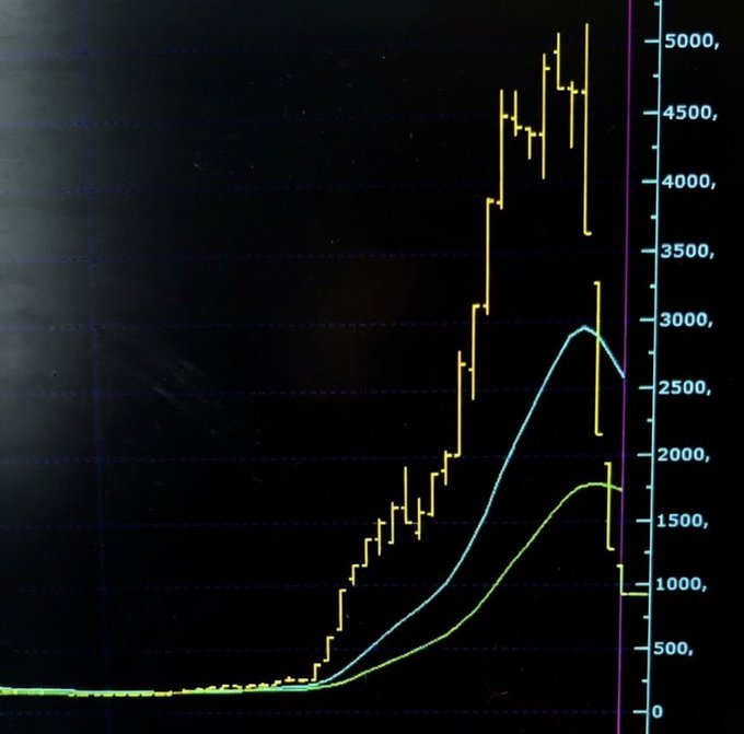 A chart displayed on a dark background shows a yellow line plot that experiences a sharp spike upward to a peak around 5000 before rapidly declining, accompanied by smoother blue and green trend curves.