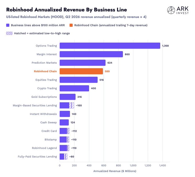 This ARK Invest chart titled "Robinhood Annualized Revenue By Business Line" breaks down US-listed Robinhood Markets (HOOD) Q2 2026 annualized revenue (quarterly revenue × 4), with hatched bars indicating estimated low-to-high ranges. The chart highlights that Robinhood Chain, shown in orange and calculated using annualized trailing 7-day revenue at $589M, ranks as the fourth-largest business vertical among Robinhood's 14 business lines—surpassing Equities Trading ($516M), Crypto Trading ($400M), and Gold Subscriptions ($216M), while trailing only Options Trading ($1,368M), Margin Interest ($860M), and Prediction Markets ($624M). This supports the accompanying post's claim that Robinhood Chain reached the #4 position in under two months since launch, with $33.29M in app revenue over the past 30 days and $13.12M in trailing 7-day revenue, which annualizes to the $589M