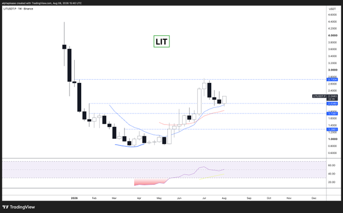 A weekly TradingView chart of LIT/USDT on Binance shows the price reacting bullishly off the 10-week EMA (blue line) after a consolidation period near $2.00, with horizontal support marked at $1.50 and resistance near $2.40 and $2.60, visually supporting the post's claim of a strong continuation setup.