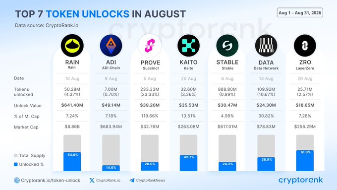 The image displays an infographic titled "TOP 7 TOKEN UNLOCKS IN AUGUST" from CryptoRank.io, detailing token unlocks scheduled between August 1-31, 2026. The chart features seven cryptocurrencies—$RAIN, $ADI, $PROVE, $KAITO, $STABLE, $DATA, and $ZRO—with RAIN leading at $641.4M (7.24% of market cap) and 54.6% of total supply unlocked, while STABLE shows the largest unlock value percentage at 0.89% of its $617.01M market cap.

This visualization directly supports the post's summary, confirming RAIN's leading $641.4M unlock position and ranking the other six tokens in descending order, with additional context like unlock dates (ranging from August 5-20), token amounts unlocked, and percentage of market cap.