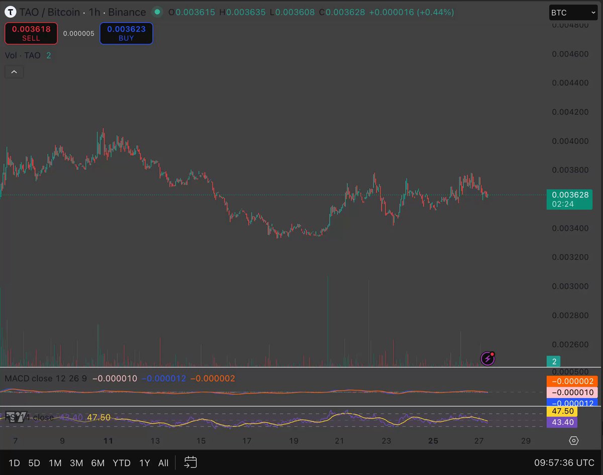 The image shows an EOS trading dashboard with a graph of bitcoin trading performance, with TAO represented as the currency being traded. The graph depicts a downward trend for TAO/BTC, which started in March 20550 and continued until May 202nd. This downward trend was evident when comparing the dollar price of Bitcoin to its taofix value on the same day. There is significant contrast between the two indicators: while Bitcoin prices have been decreasing with Tauso, they have remained relatively stable when compared to the dollar price in the trading dashboard.