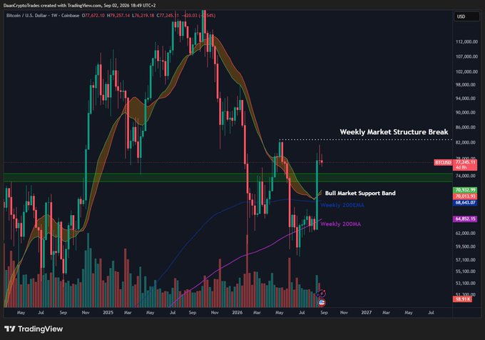 This TradingView weekly chart of BTC/USD shows Bitcoin trading at $77,248.13, currently breaking above its "Bull Market Support Band" (Weekly 200EMA at $68,651 and Weekly 200DEMA at $70,633), with a marked "Weekly Market Structure Break" but still needing to reclaim the $83K+ May highs to confirm a higher high on the weekly timeframe.
