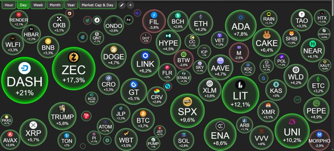 A cryptocurrency market visualization displaying numerous tokens in green circles showing daily percentage gains, including DASH +21%, ZEC +17.3%, LIT +12.1%, and UNI +10.2%, among many others.