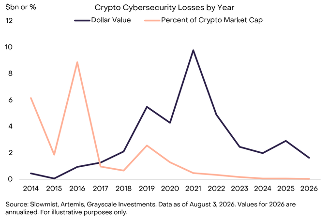 This line chart titled "Crypto Cybersecurity Losses by Year" displays two metrics from 2014 to 2026: dollar value losses (in $bn) and percent of crypto market cap, sourced from Slowmist, Artemis, and Grayscale Investments. The dollar value peaked dramatically at nearly $10 billion in 2021 before declining to around $1.6 billion by 2026, while the percent of market cap shows a similar downward trend after spiking to approximately 9% in 2016. The chart supports the accompanying post's message that despite recent hardware wallet concerns, overall crypto cybersecurity losses have been trending downward, reinforcing that Bitcoin's underlying security remains intact.