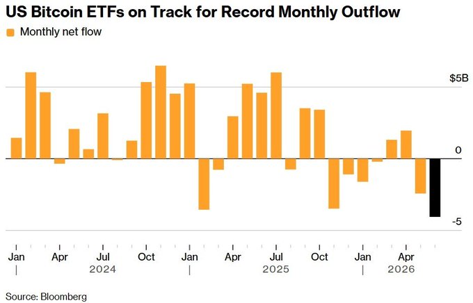 Bloomberg bar chart titled 'US Bitcoin ETFs on Track for Record Monthly Outflow' showing monthly net flows from 2024 through 2026, with the latest month showing a significant outflow near -$5B.