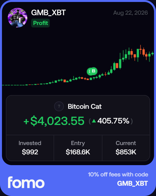 A promotional graphic for "fomo" platform showing user GMB_XBT's profit on Bitcoin Cat ($BITCAT), with a +$4,023.55 gain (405.75%) on a $992 investment, marked with a green "Profit" badge and an offer of 10% off fees with code "GMB_XBT." The chart visualizes the call mentioned in the post, where a community member identified $BITCAT at a $150K market cap that rose to $1M, illustrating the trade's roundtrip and the lesson about taking profits.
