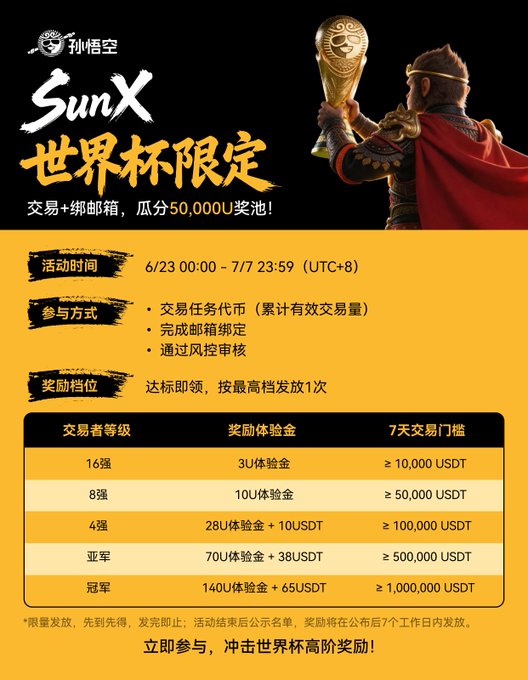 A promotional poster for SunX's World Cup Limited Event (SunX世界杯限定) by Sun Wukong DEX, running June 23 - July 7 (UTC+8), offering trading task rewards with a 50,000 USDT prize pool. The event features tiered rewards based on trading volume, ranging from 3 USDT experience gold for top 16 traders to 140 USDT experience gold + 65 USDT for the champion with 1,000,000+ USDT trading volume. The post aligns with the promotion, encouraging eligible HTX Nova Plus users to participate in the final three days to claim rewards.