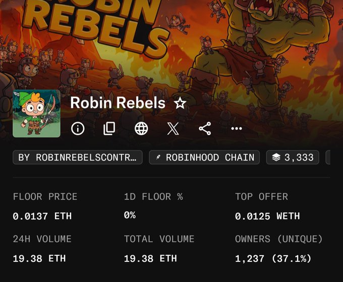 The image shows a NFT marketplace listing for the "Robin Rebels" collection on Robinhood Chain, featuring a floor price of 0.0137 ETH, 24H volume of 19.38 ETH, and 1,237 unique owners (37.1%). This appears to be the project associated with the post announcing 40 guaranteed (GTD) mint spots secured for community members, likely referencing the current low floor price as an entry point for new minters.