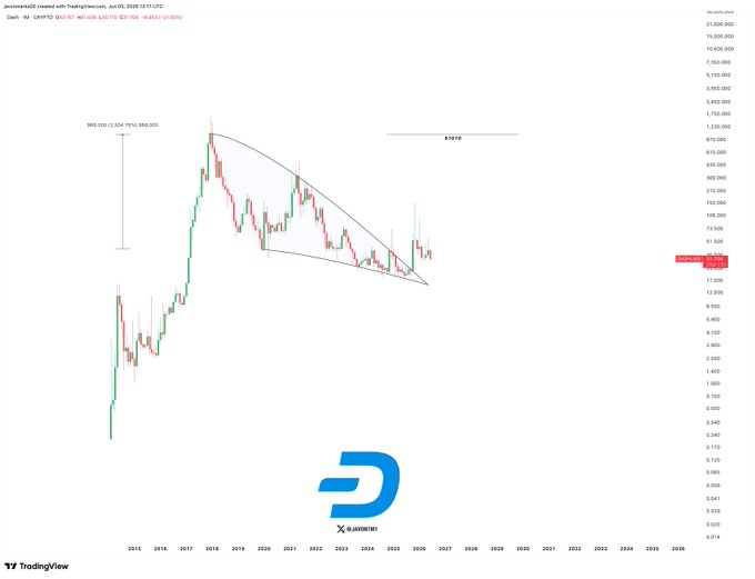 "As $DASH continues to hold up nearly +41% after a clear pattern breakout, this remains a setup with huge upside potential! With this break, we can see Dash continue on an over 2,900% run to the $1,010 breakdown target. That is a more than 30X... @Dashpay". Focus on what is in the image and how it relates to the post.