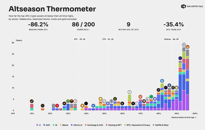 An 'Altseason Thermometer' chart from 'Our Crypto Talk' showing crypto assets' distance from all-time highs, indicating BTC is -35.4% from ATH and the median is -86.2%, with a median of 9 tokens within 25% of their ATH.