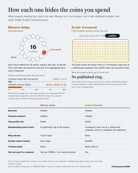 The image is an infographic comparing how Monero today (using ring signatures) and Zcash Ironwood (using a shielded note tree) hide transaction details, showing Monero's 16-candidate ring with 6.25% real spend probability versus Zcash's fully shielded pool with a nullifier but no published ring, alongside a comparison table highlighting that Ironwood achieves a full set proof on mainnet while Monero has "None" for trusted setup. This directly supports the accompanying post's argument for preferring Ironwood's design over Monero's current ring signatures for hiding which earlier coins a transaction spends.