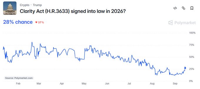 A Polymarket prediction chart showing 'Clarity Act (H.R.3633) signed into law in 2026?' at 28% chance (down 37%), with price movement tracked from February through September.