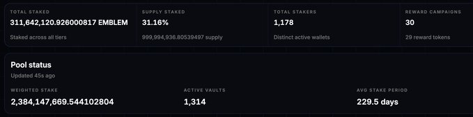 A dark dashboard panel displaying EMBLEM staking statistics, including 311,642,120 staked tokens, 1,178 total stakers, 30 reward campaigns, and a pool status updated 45 seconds ago.