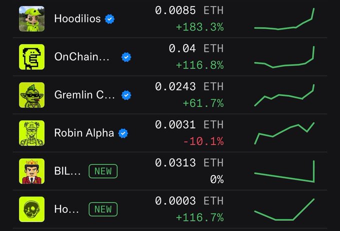 A list of NFT profiles including Hoodilos (+183.3%), OnChain... (+116.8%), Gremlin C... (+61.7%), Robin Alpha (-10.1%), and others with ETH price values and sparkline charts.