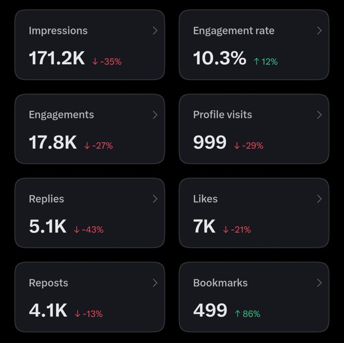 A social media analytics dashboard displays metrics including 171.2K impressions (-35%), 10.3% engagement rate (+12%), 17.8K engagements (-27%), 999 profile visits (-29%), 5.1K replies (-43%), 7K likes (-21%), 4.1K reposts (-13%), and 499 bookmarks (+86%).