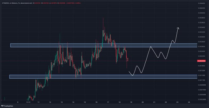 A TradingView cryptocurrency chart showing price action between two highlighted horizontal zones, with a white arrow drawn predicting a future upward price movement.