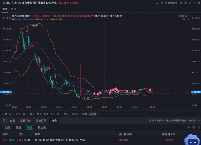 A financial trading chart displaying Southern China SKF power bull and bear contracts (HK 07709) with a price of 38.720 (+5.33%), showing Bollinger Bands and candlestick data.