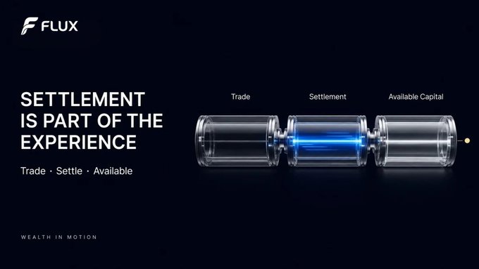 A sleek black banner for FLUX featuring the headline "SETTLEMENT IS PART OF THE EXPERIENCE" alongside three connected glass cylinders labeled "Trade," "Settlement," and "Available Capital," visually illustrating how settlement bridges the gap between execution and the return of usable capital.