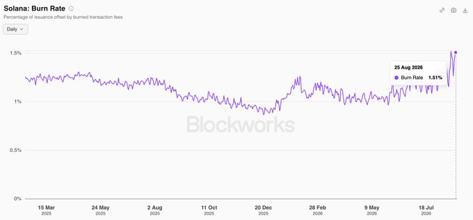 A daily chart of Solana's Burn Rate from March 2025 to late July 2025, showing it dipping to lows around 0.75% in mid-December before climbing steadily back up to 1.51% on 25 Aug 2025—matching the post's claim of a multi-month high driven by SOL deflationary mechanics.