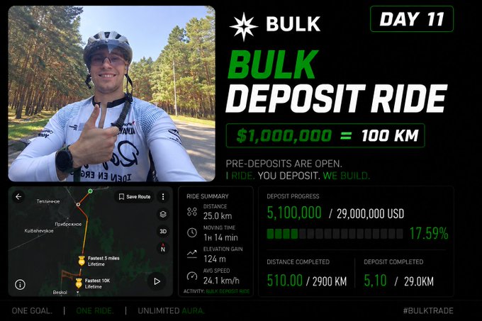A promotional graphic for "BULK DEPOSIT RIDE Day 11" showing a cyclist giving a thumbs up, with text "$1,000,000 = 100 KM" and ride statistics including a deposit progress of 5,100,000 / 29,000,000 USD.